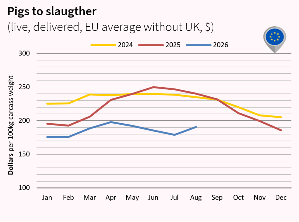 Pork meat market outlook july and august 2026 Europe dollar