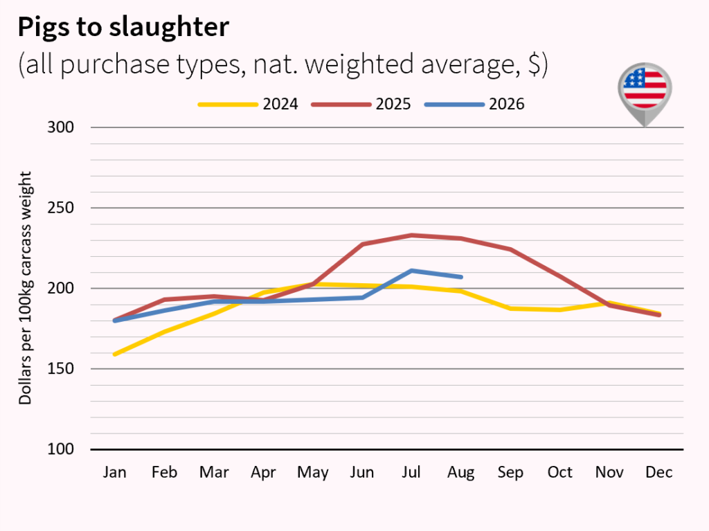 Pork meat market outlook july and august 2026 USA